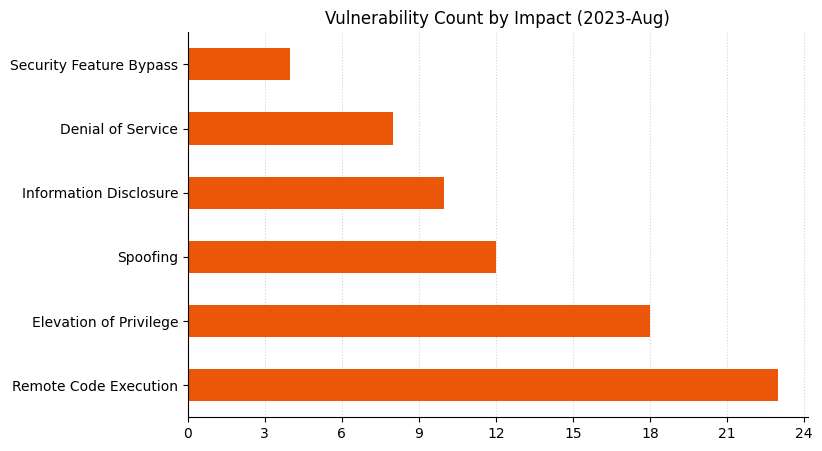 A bar chart showing the distribution of vulnerabilities by impact type for Microsoft Patch Tuesday August 2023.