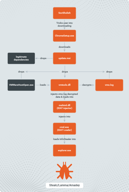 Fake Update Utilizes New IDAT Loader To Execute StealC and Lumma Infostealers