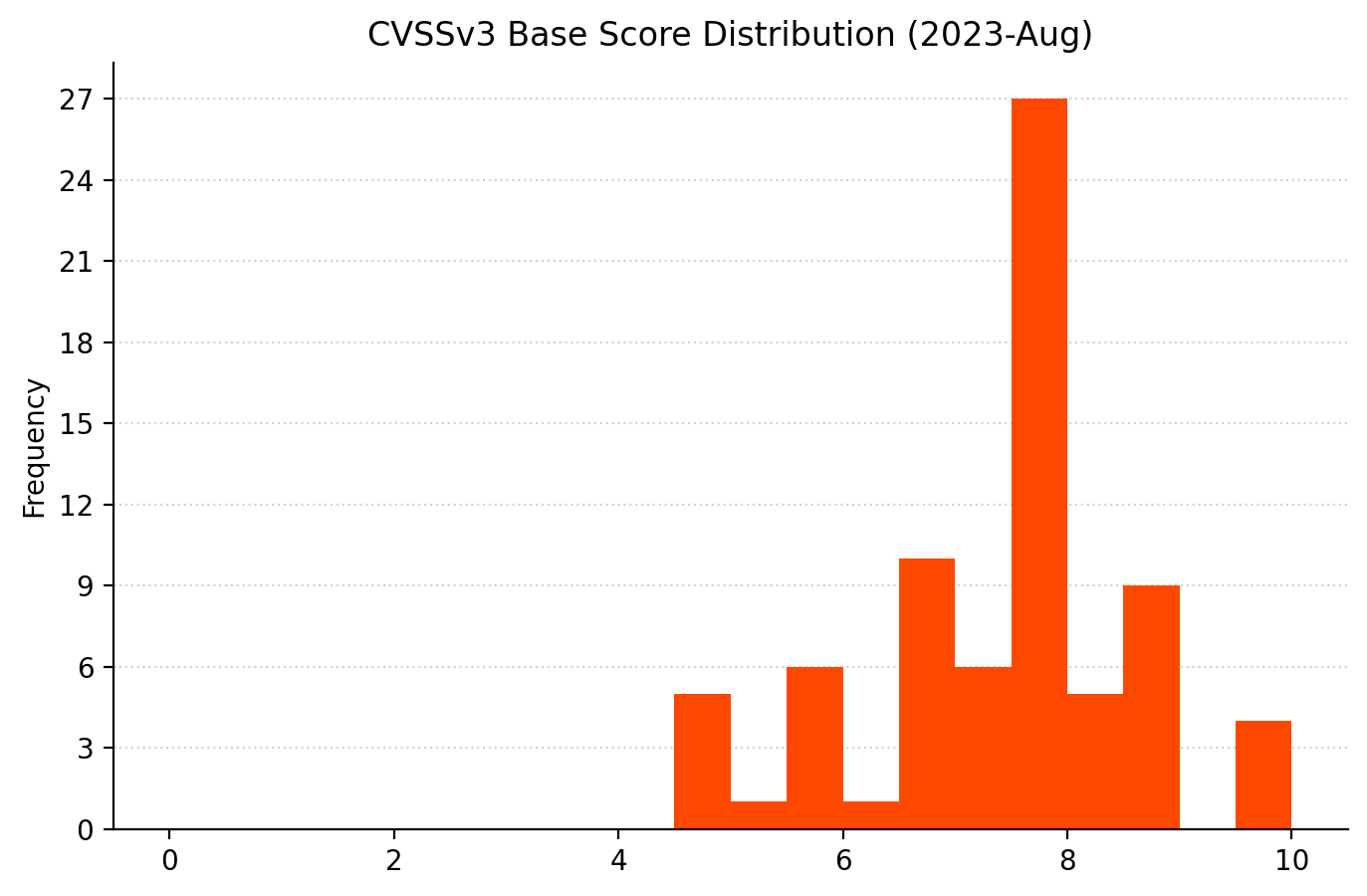 A bar chart showing the distribution of vulnerabilities by CVSSv3 risk score for Microsoft Patch Tuesday August 2023.