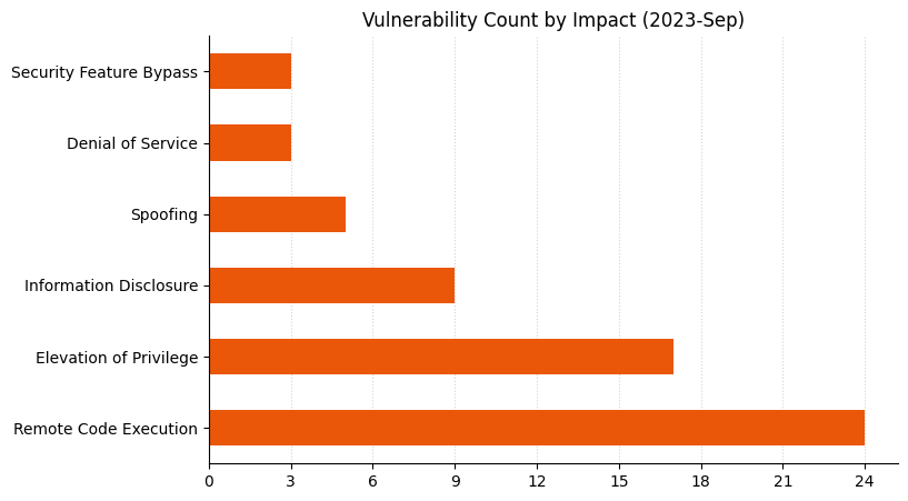 A bar chart showing the distribution of vulnerabilities by impact type for Microsoft Patch Tuesday September 2023.