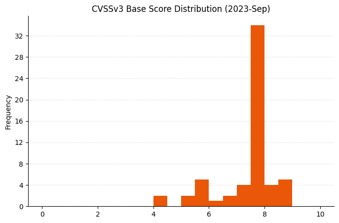 A bar chart showing the distribution of vulnerabilities by CVSSv3 risk score for Microsoft Patch Tuesday September 2023.