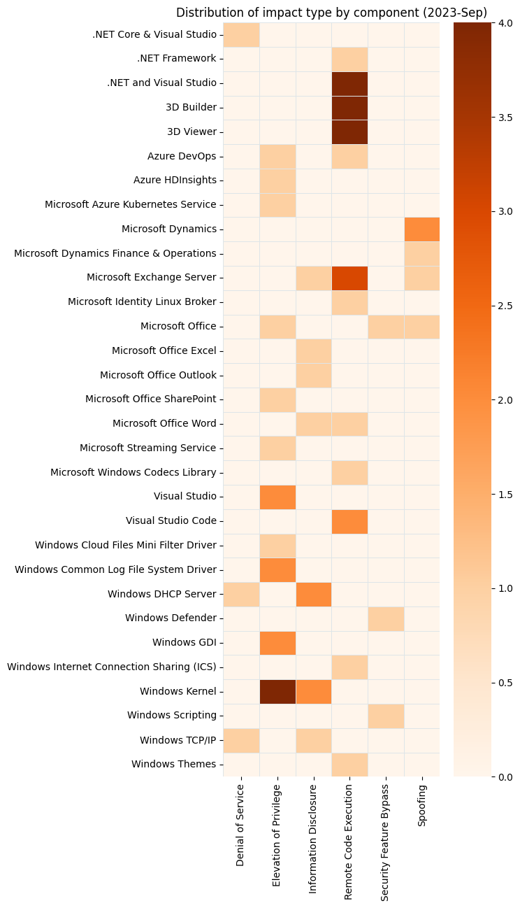 A heatmap showing the distribution of vulnerabilities by impact and affected component for Microsoft Patch Tuesday September 2023.