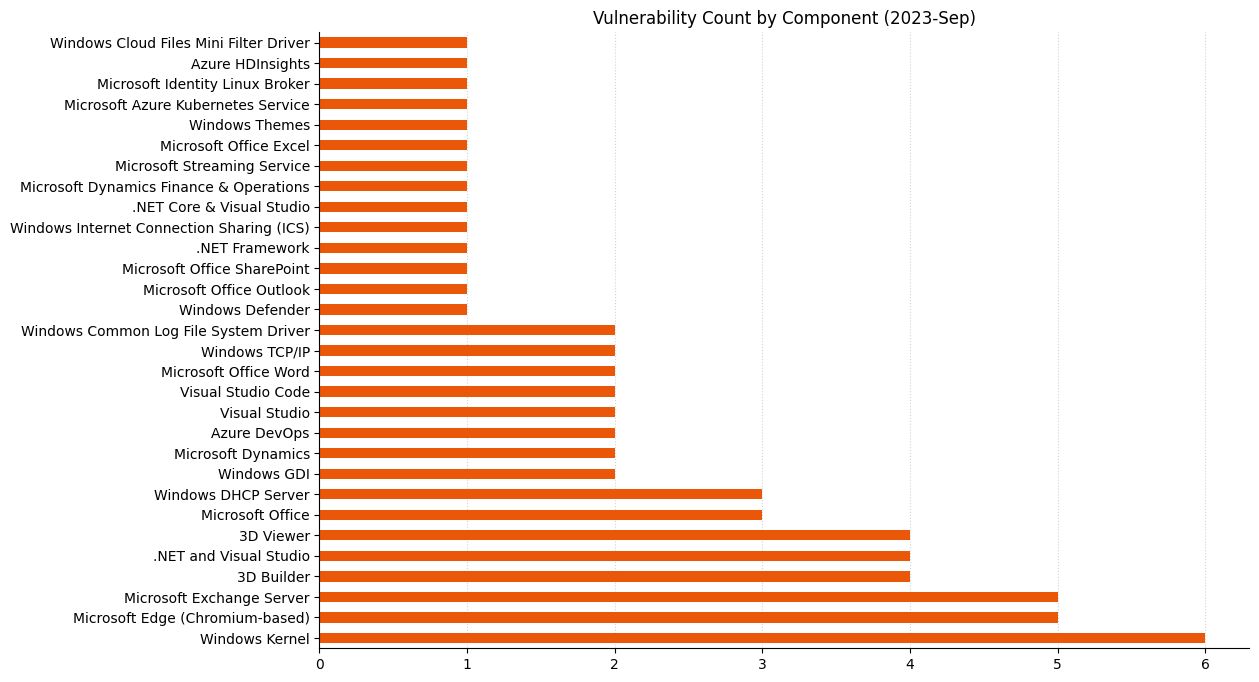 A bar chart showing the distribution of vulnerabilities by affected component for Microsoft Patch Tuesday September 2023.