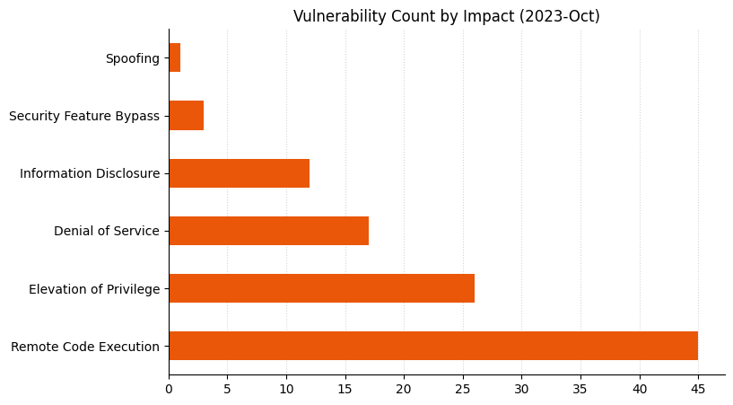 A bar chart showing the distribution of vulnerabilities by impact type for Microsoft Patch Tuesday October 2023.