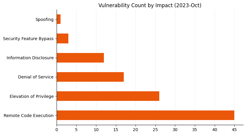 Patch Tuesday - October 2023