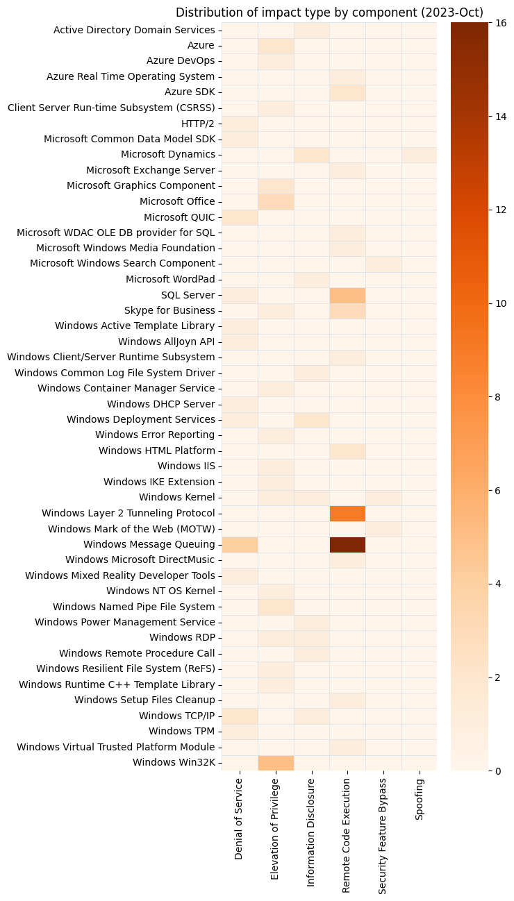 A heatmap showing the distribution of vulnerabilities by impact and affected component for Microsoft Patch Tuesday October 2023.