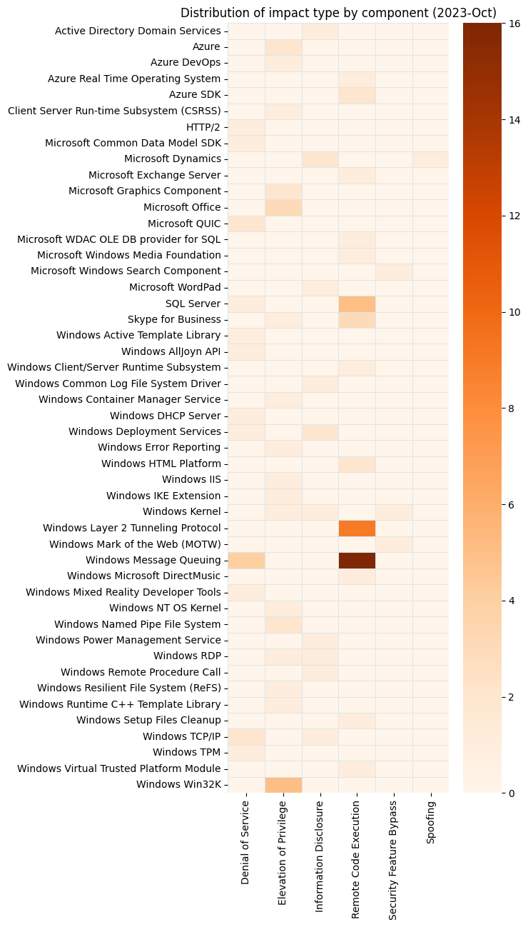 Patch Tuesday - October 2023