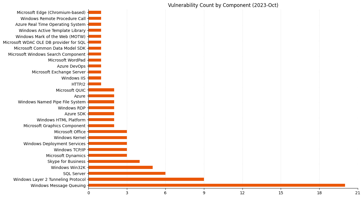 A bar chart showing the distribution of vulnerabilities by affected component for Microsoft Patch Tuesday October 2023.