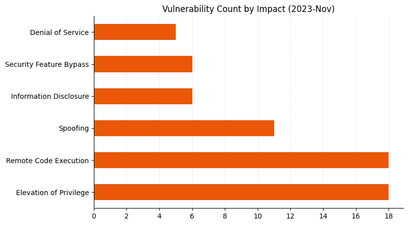 A bar chart showing the distribution of vulnerabilities by impact type for Microsoft Patch Tuesday November 2023.