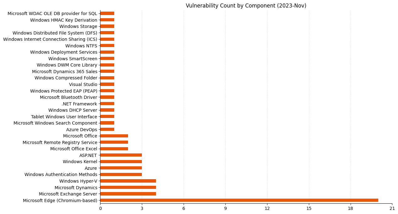 A bar chart showing the distribution of vulnerabilities by affected component for Microsoft Patch Tuesday November 2023.