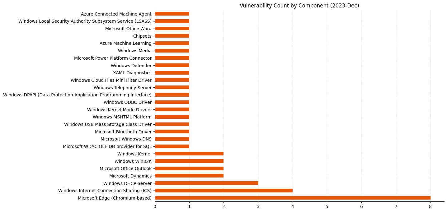 A bar chart showing the distribution of vulnerabilities by affected component for Microsoft Patch Tuesday December 2023.