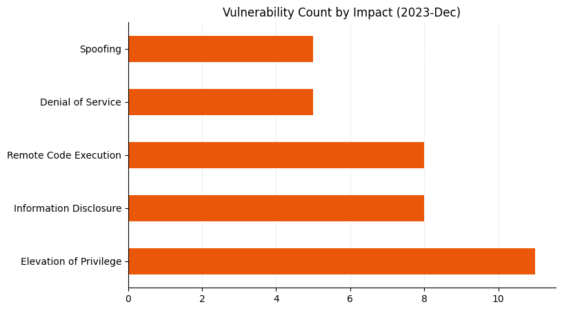 A bar chart showing the distribution of vulnerabilities by impact type for Microsoft Patch Tuesday December 2023.