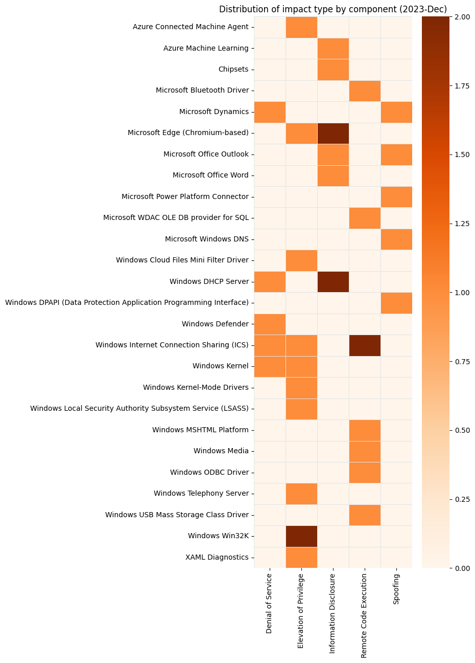 A heatmap showing the distribution of vulnerabilities by impact and affected component for Microsoft Patch Tuesday December 2023.