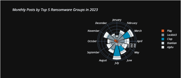 top 5 ransomware groups in 2023
