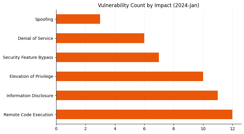 A bar chart showing the distribution of vulnerabilities by impact type for Microsoft Patch Tuesday January 2024.