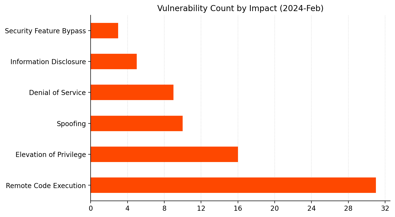A bar chart showing the distribution of vulnerabilities by impact type for Microsoft Patch Tuesday February 2024.