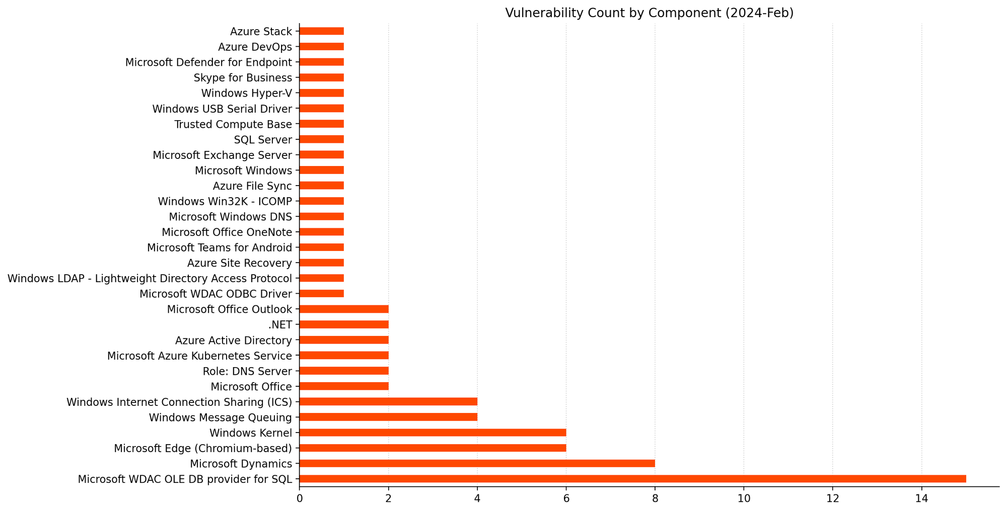 A bar chart showing the distribution of vulnerabilities by affected component for Microsoft Patch Tuesday February 2024.