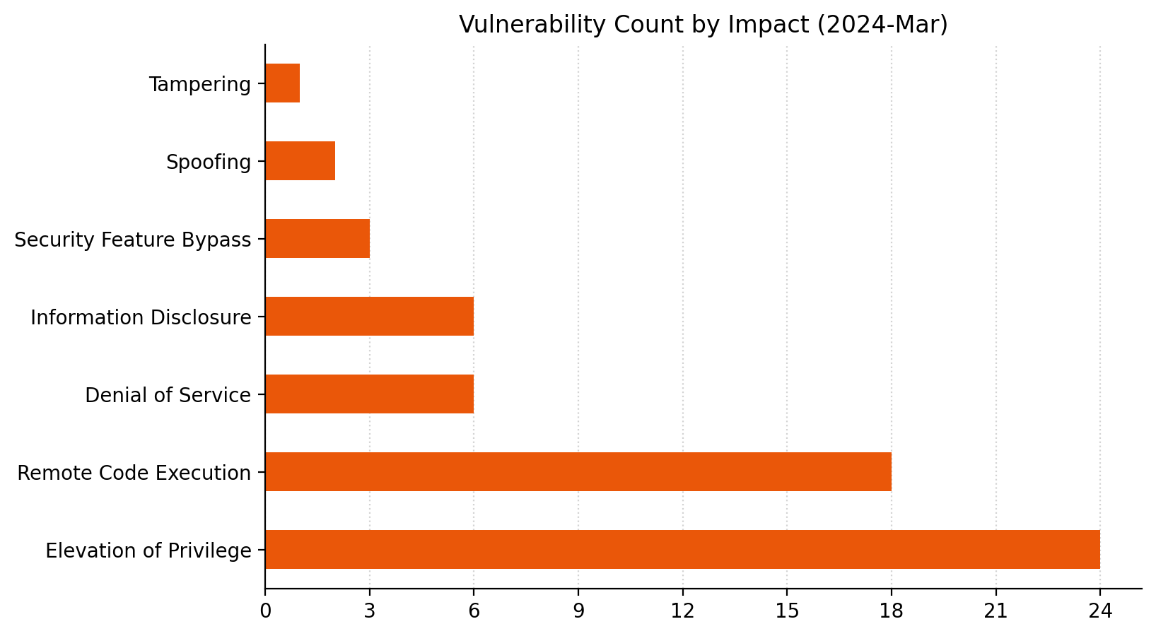 A bar chart showing the distribution of vulnerabilities by impact type for Microsoft Patch Tuesday March 2024.