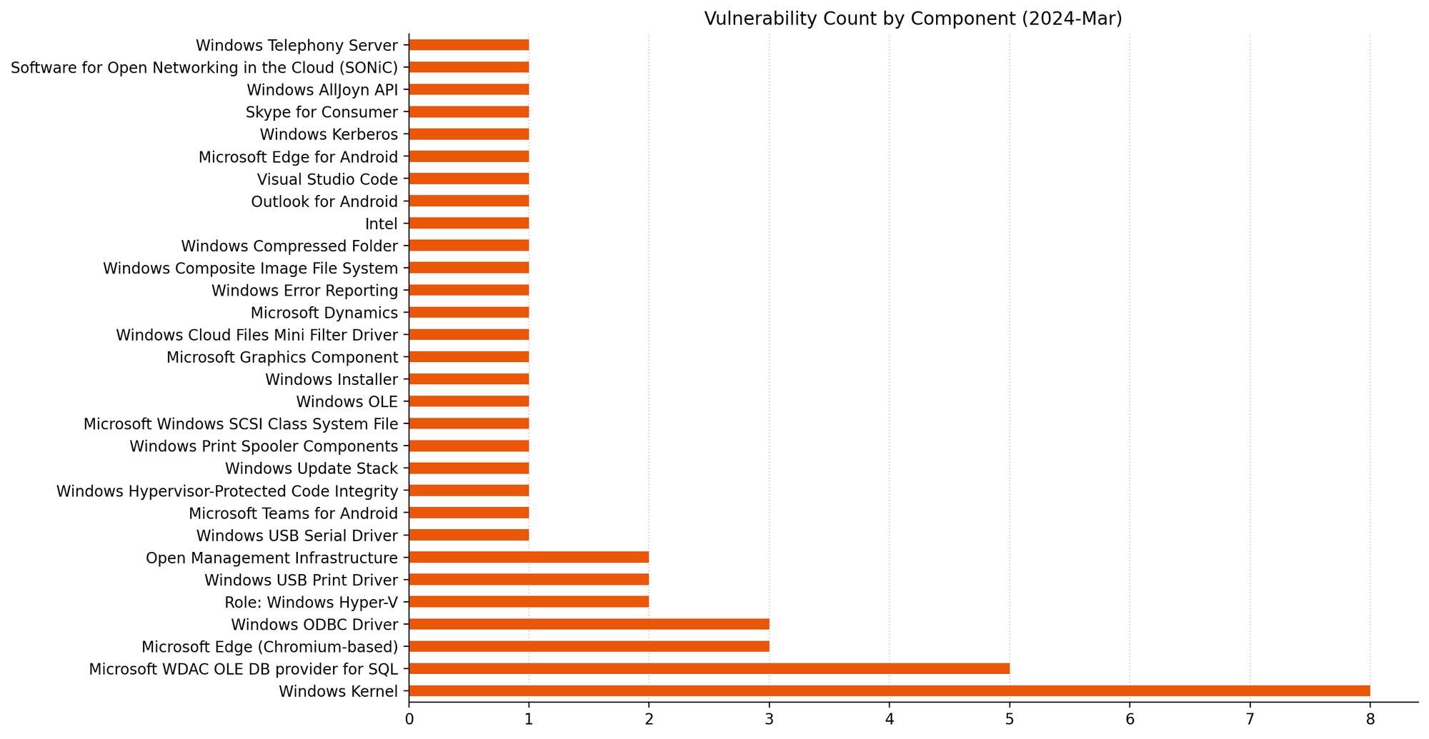 A bar chart showing the distribution of vulnerabilities by affected component for Microsoft Patch Tuesday March 2024.