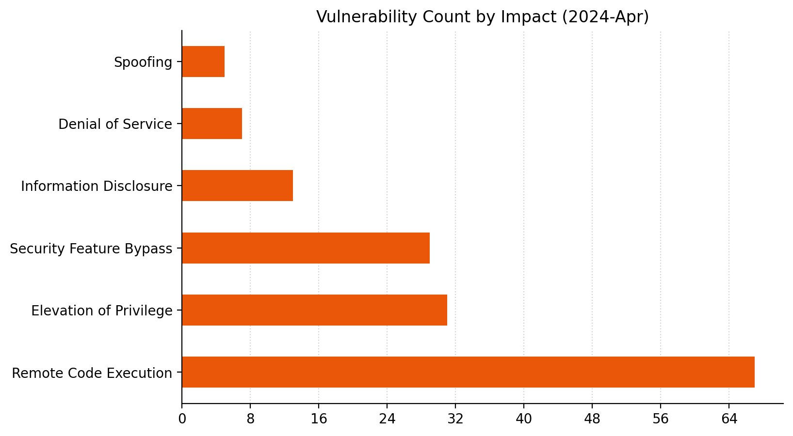 A bar chart showing the distribution of vulnerabilities by impact type for Microsoft Patch Tuesday April 2024.