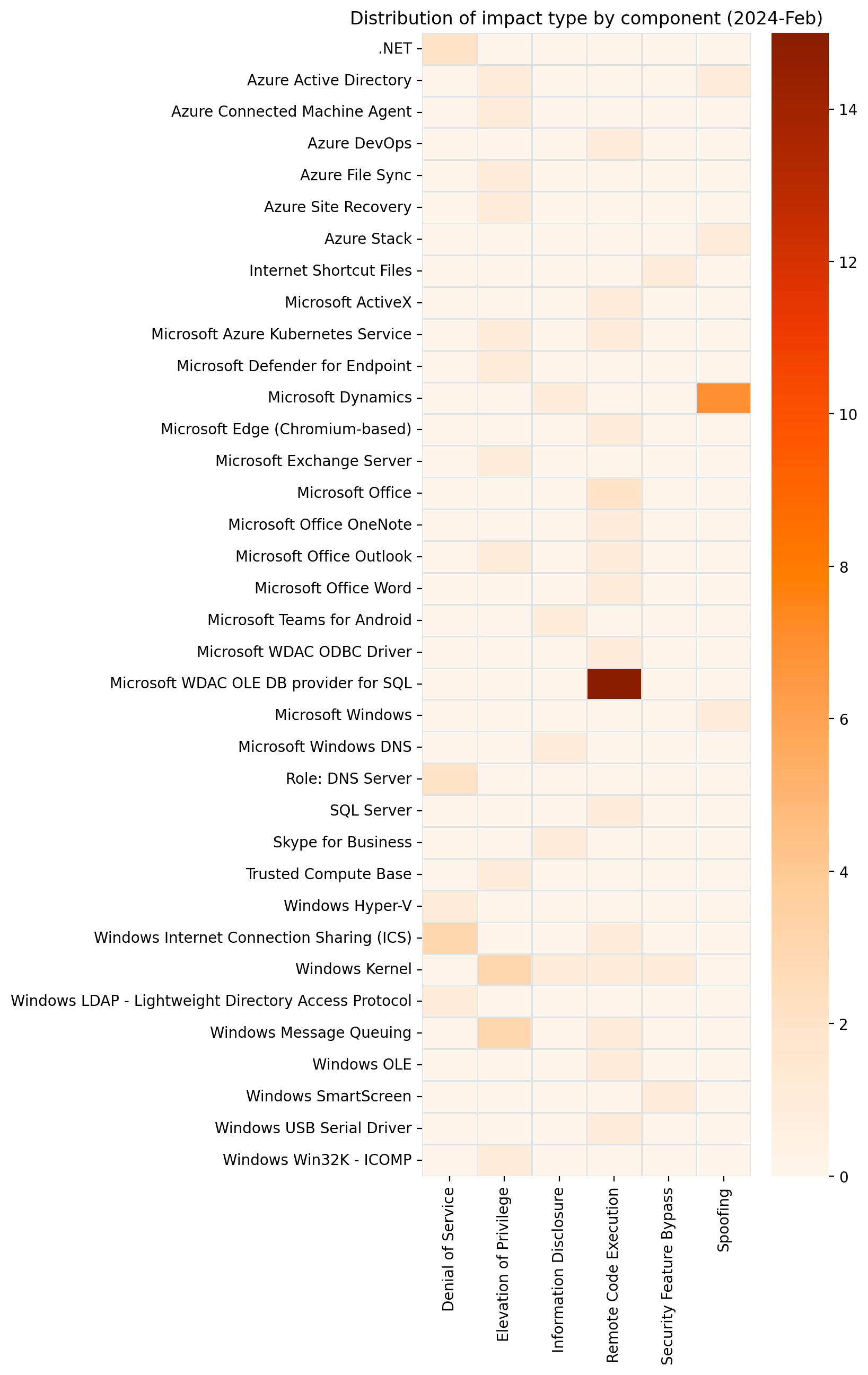 A heatmap showing the distribution of vulnerabilities by impact and affected component for Microsoft Patch Tuesday February