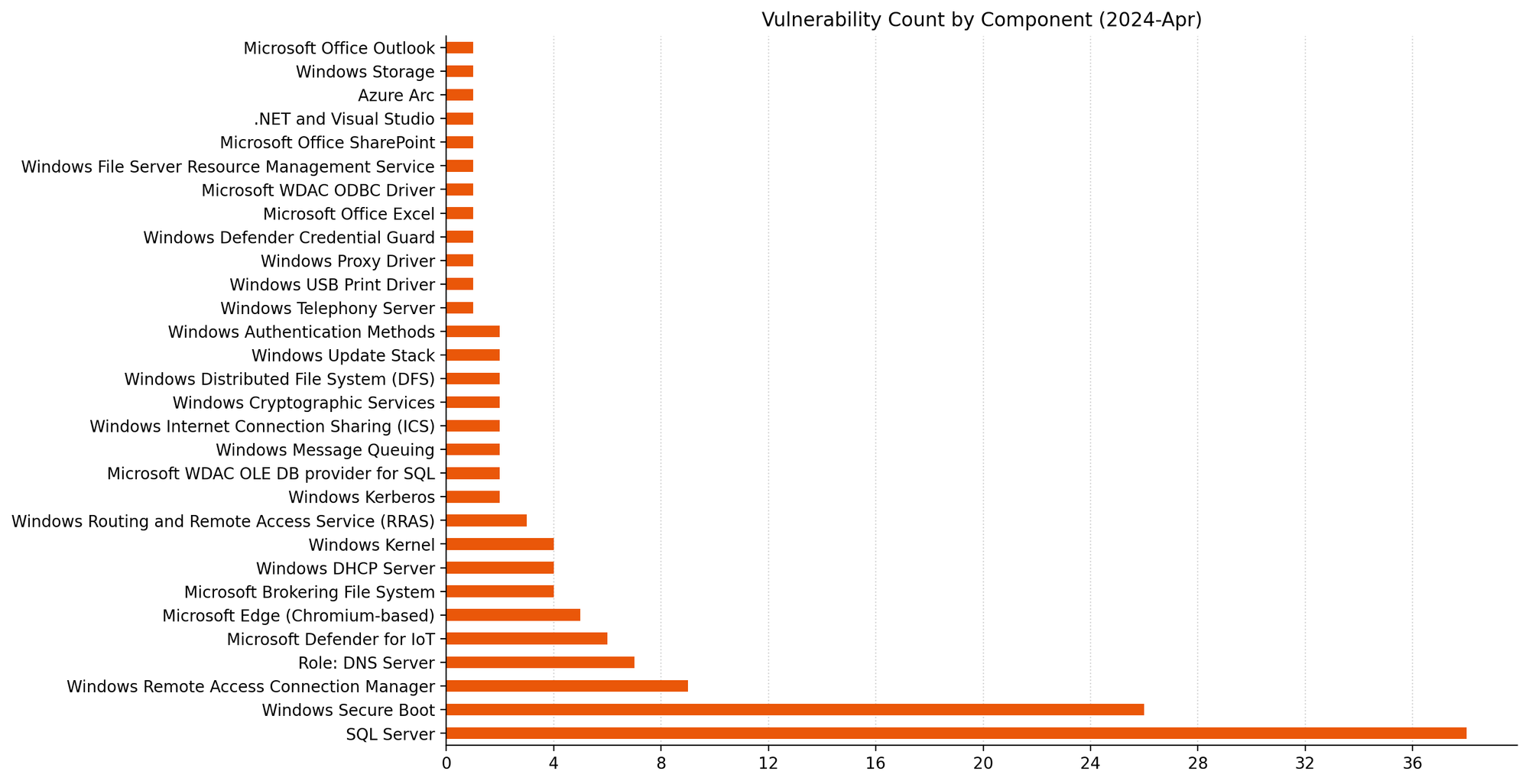 A bar chart showing the distribution of vulnerabilities by affected component for Microsoft Patch Tuesday April 2024.