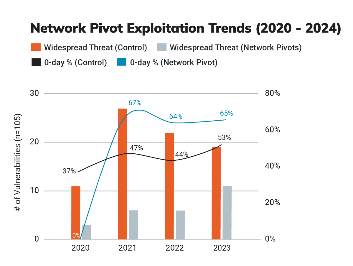 The Dreaded Network Pivot: An Attack Intelligence Story