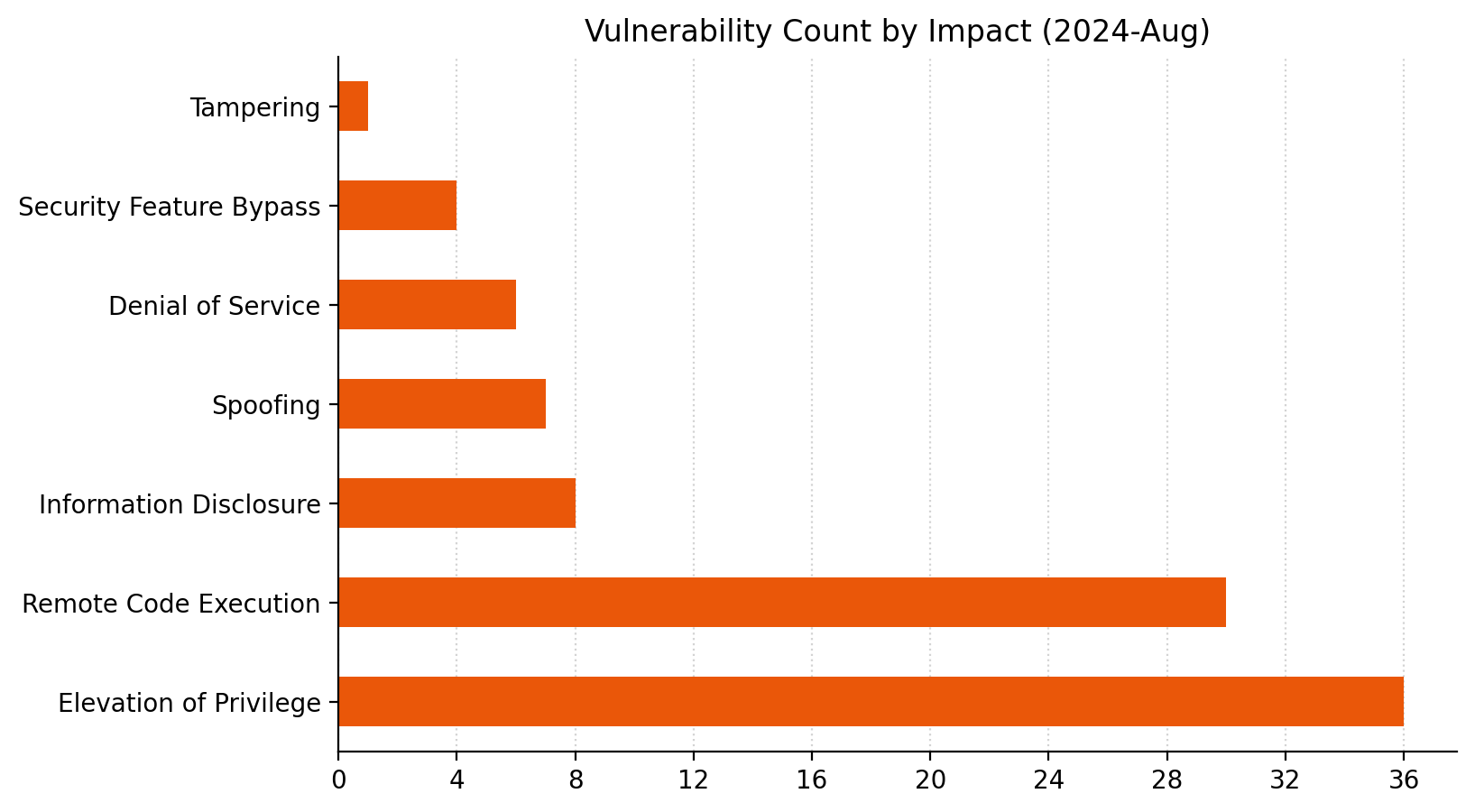 Patch Tuesday August 2024 Noise