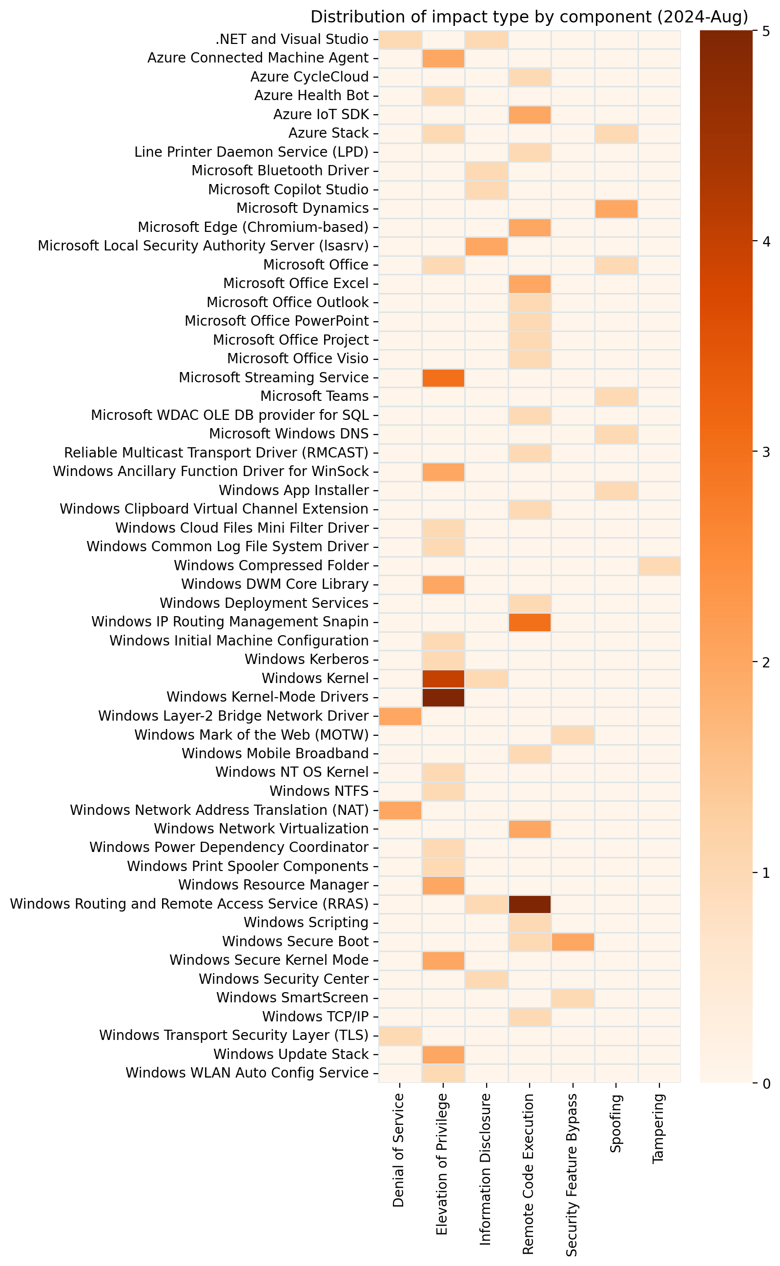 A heatmap showing the distribution of vulnerabilities by impact and affected component for Microsoft Patch Tuesday August 2024