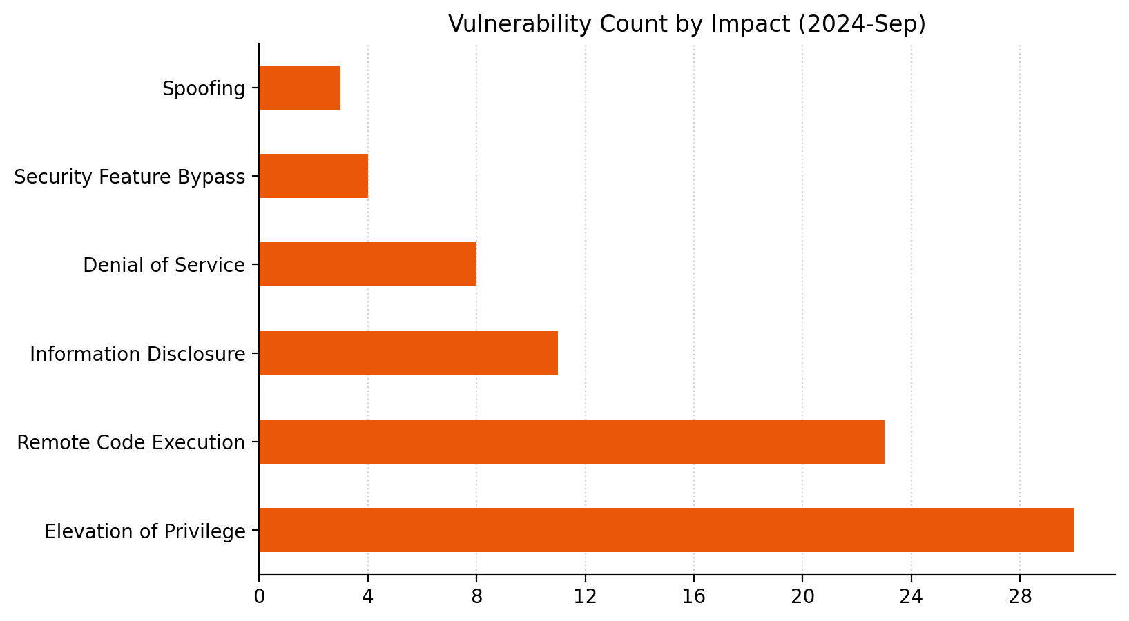 A bar chart showing the distribution of vulnerabilities by impact type for Microsoft Patch Tuesday September 2024