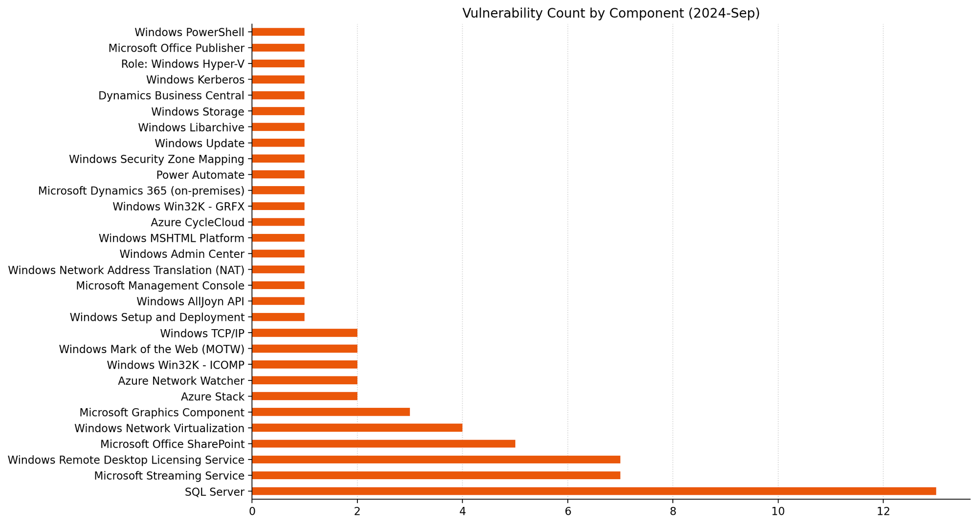 A bar chart showing the distribution of vulnerabilities by affected component for Microsoft Patch Tuesday September 2024