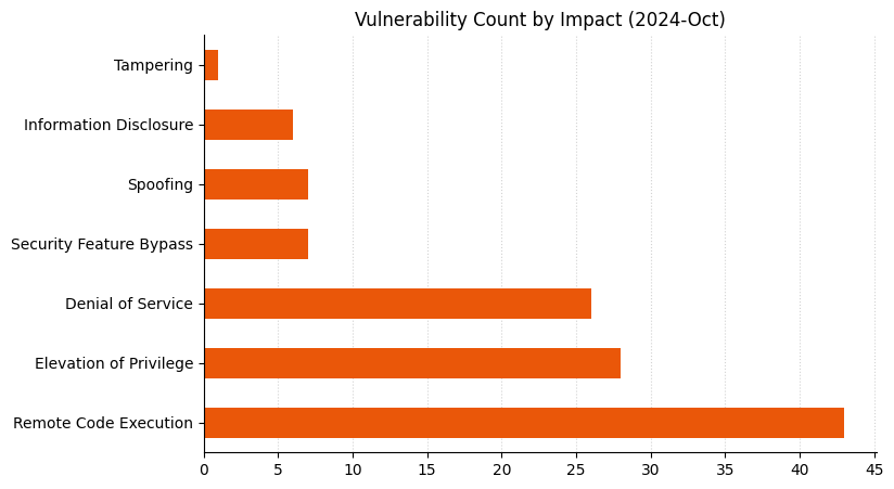 Patch Tuesday - October 2024