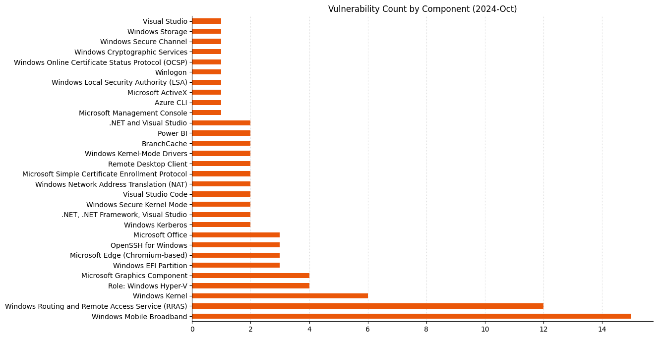 Patch Tuesday October 2024 Rapid7 Blog