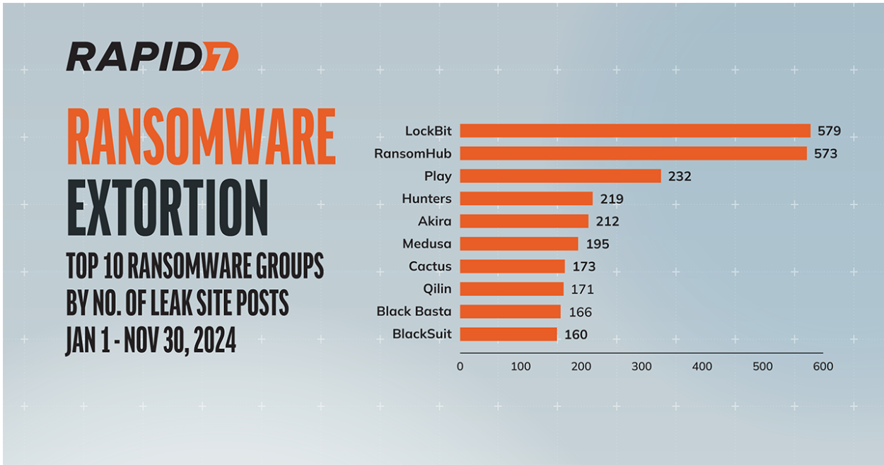 2024 Threat Landscape Statistics: Ransomware Activity, Vulnerability Exploits, and Attack Trends