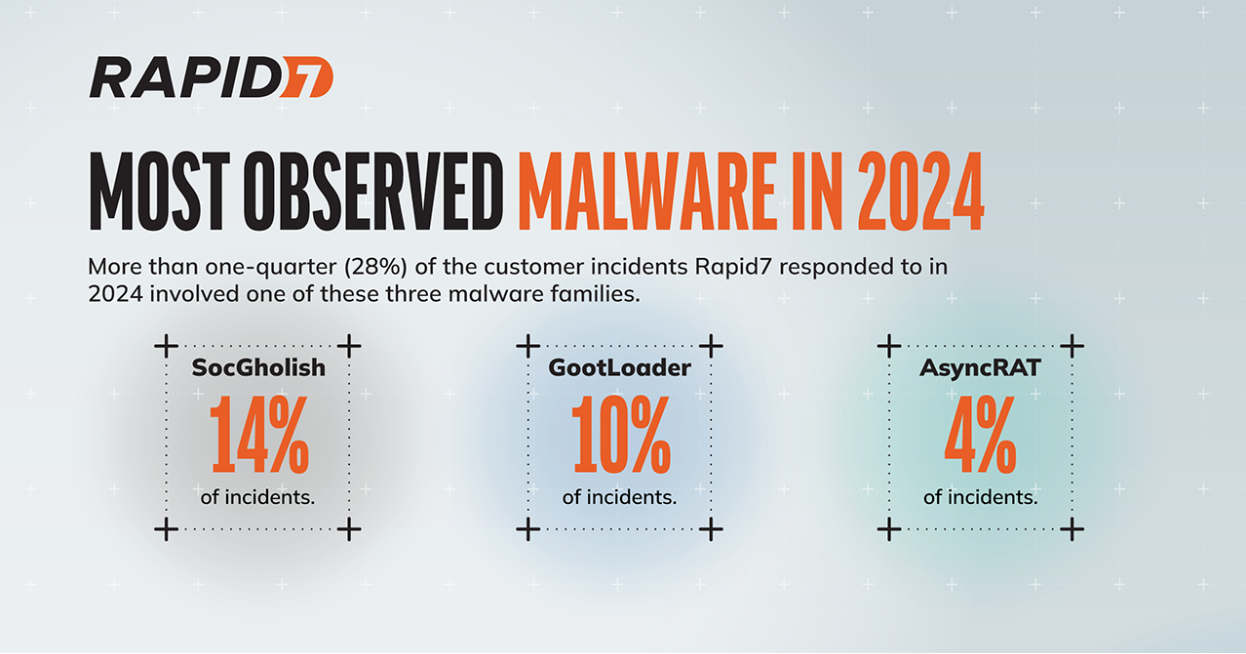 2024 Threat Landscape Statistics: Ransomware Activity, Vulnerability Exploits, and Attack Trends