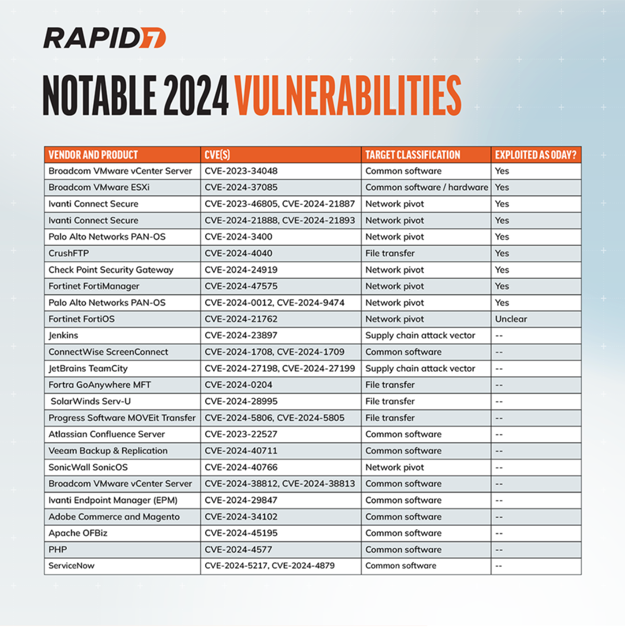 2024 Threat Landscape Statistics: Ransomware Activity, Vulnerability Exploits, and Attack Trends