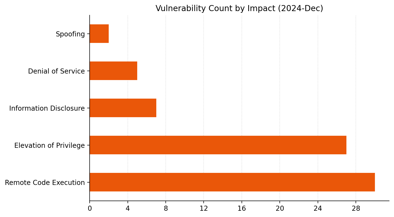 Patch Tuesday - December 2024