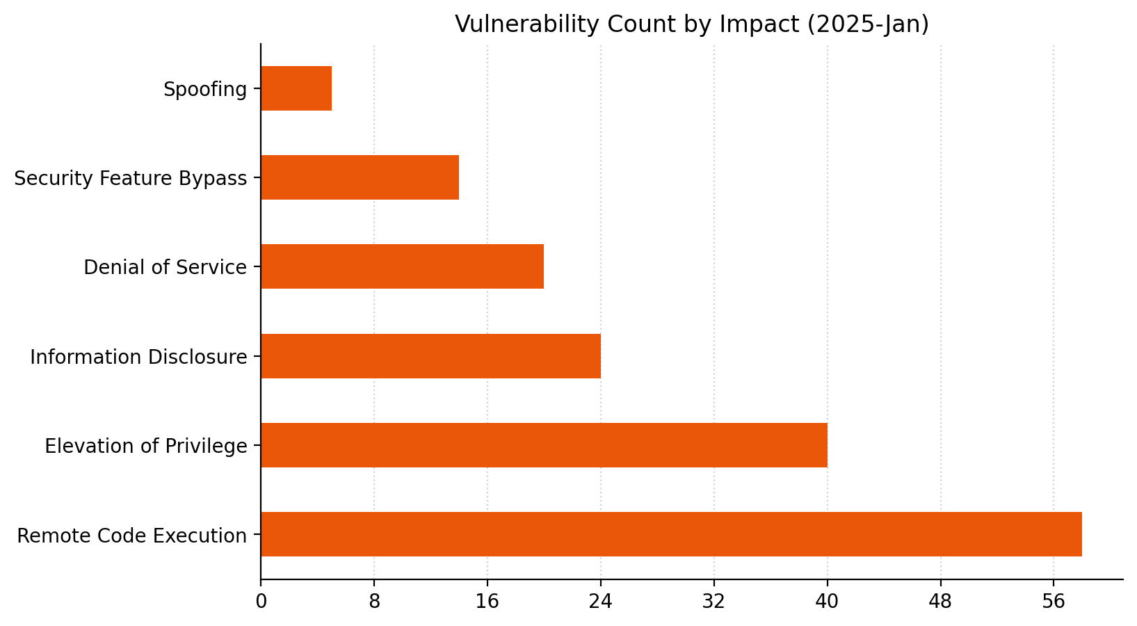 Patch Tuesday - January 2025