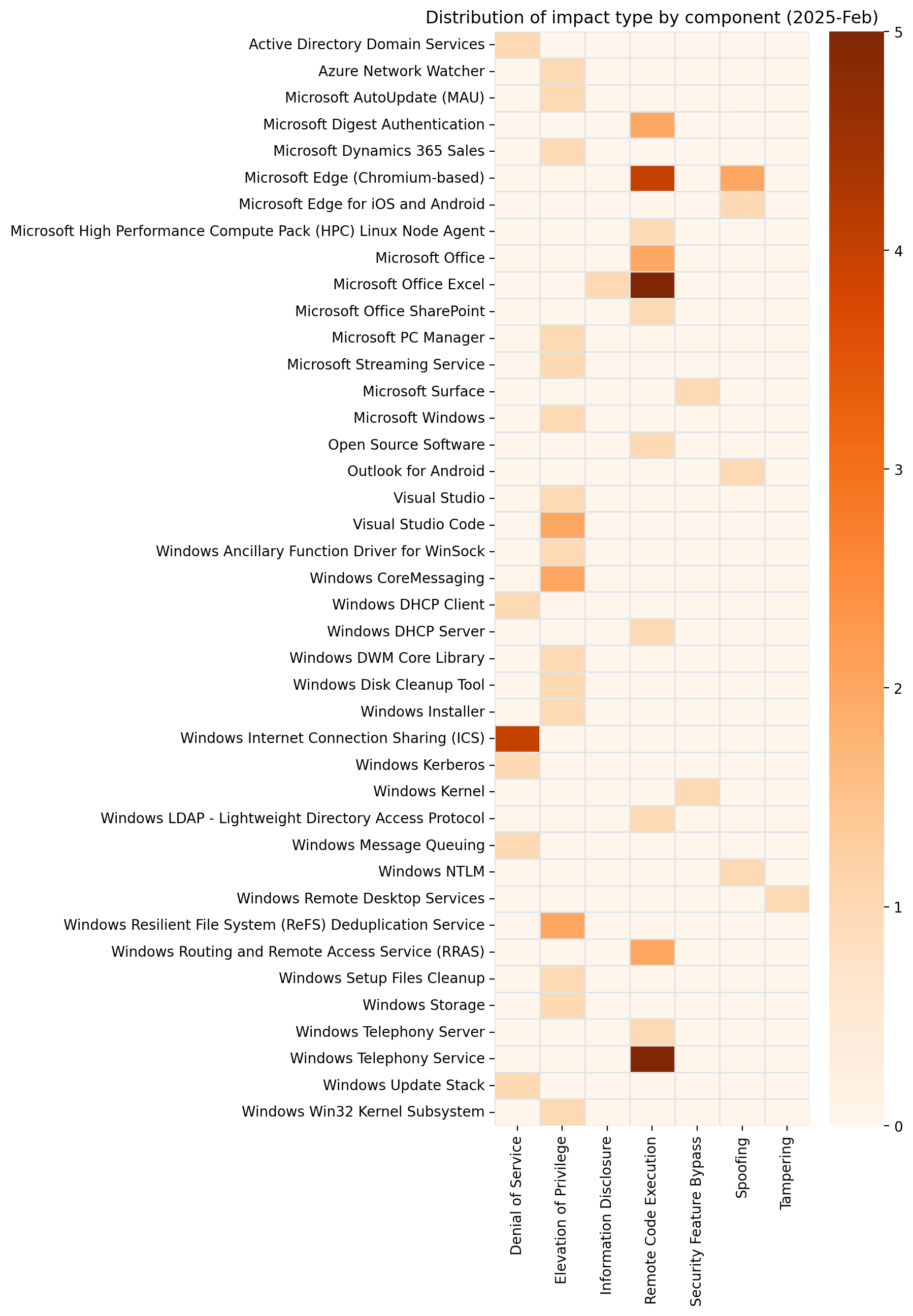 Patch Tuesday - February 2025