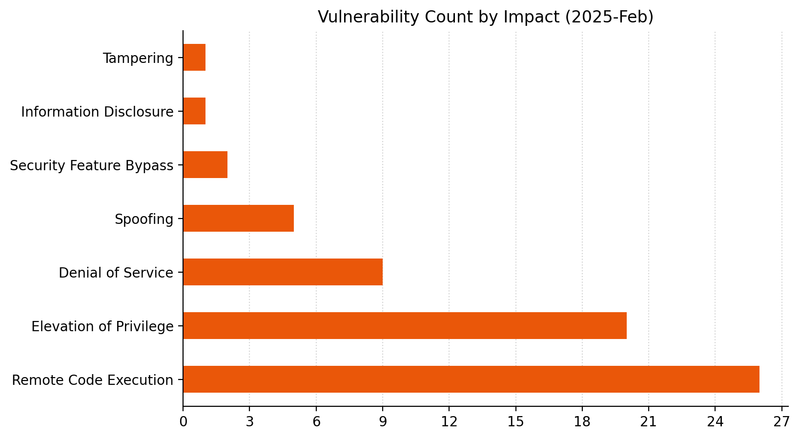 Patch Tuesday - February 2025