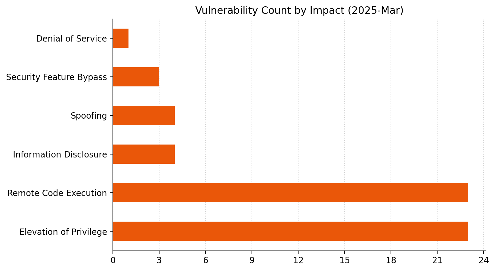 Patch Tuesday - March 2025