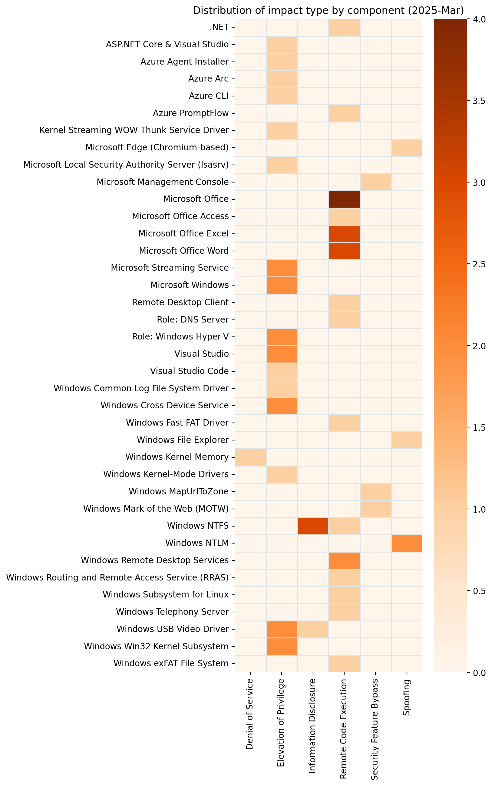 Patch Tuesday - March 2025