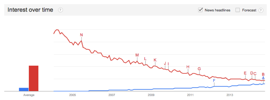 JSON vs XML Google searches
