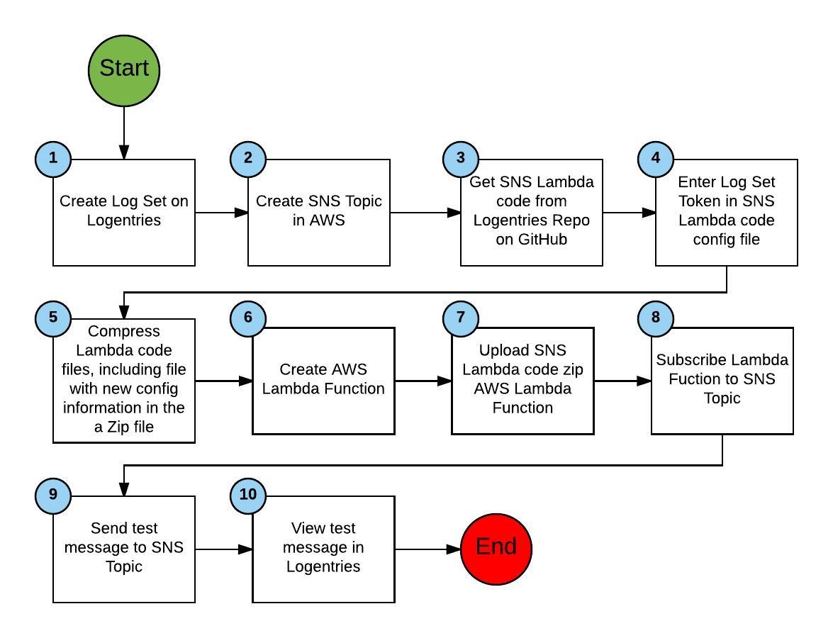 Figure 2: The steps required to use a Lambda function to forward messages in an SNS Topic to Logentries