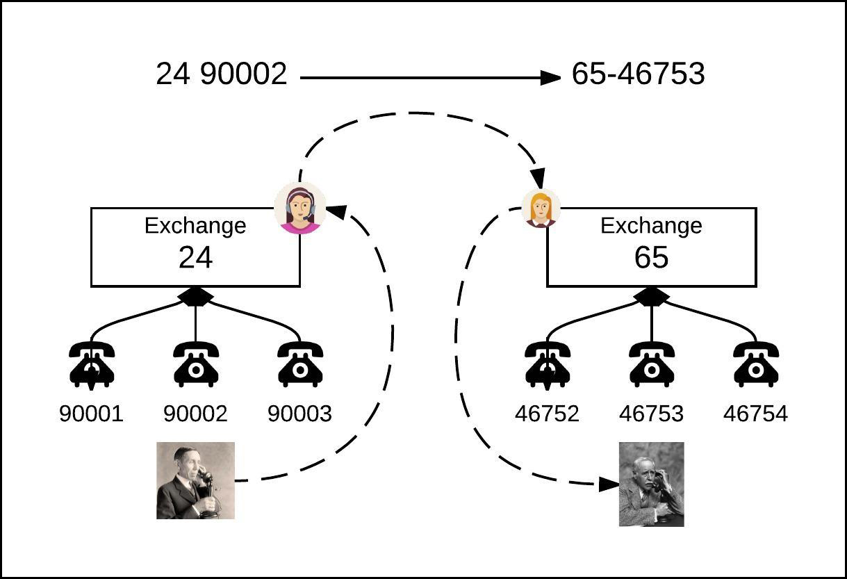 Figure 3: Calls between exchanges required the intermediation of two operators.