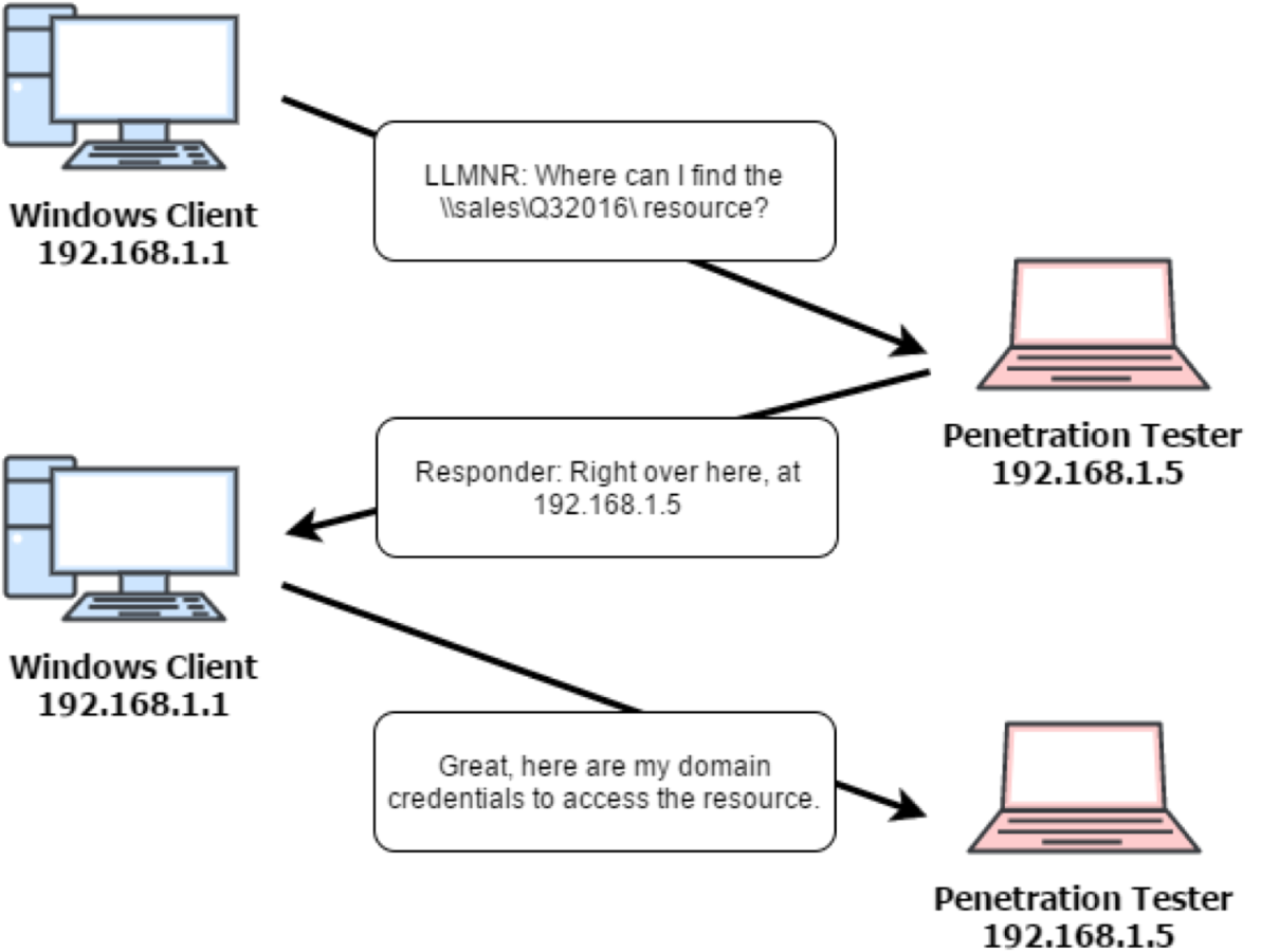 Win client. Протокол NTLM. Тип авторизации NTLM. Как выглядит NTLM hash. NTLM аутентификация что это.