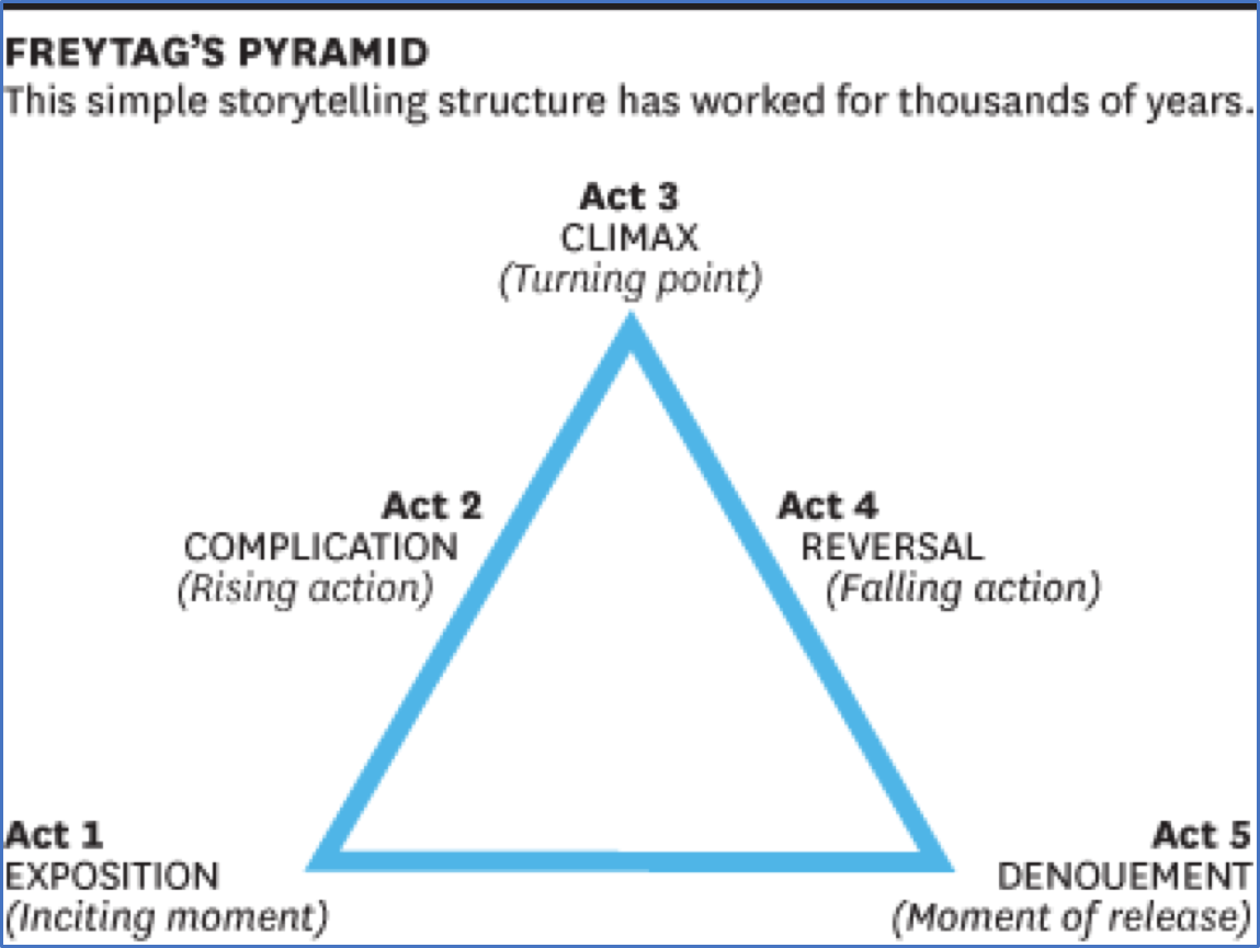 Freytag's Pyramid