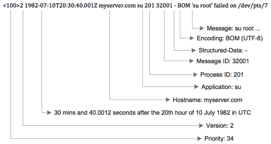 A Sample Syslog Message with Format Broken Out